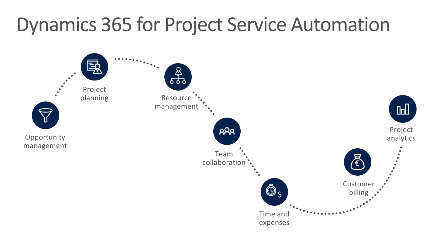 Dynamics 365 for Project Service Automation