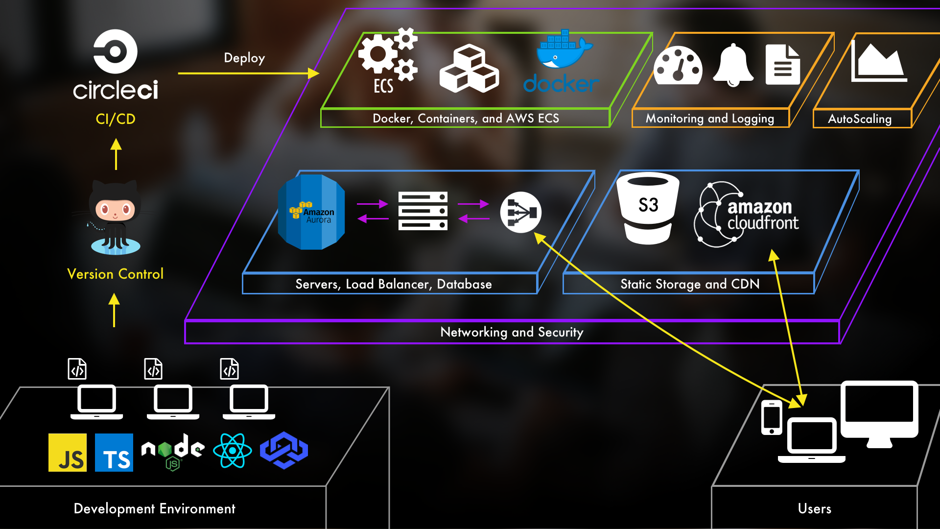 Build modern cloud architectures