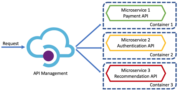 Create infinitely scalable applications and APIs