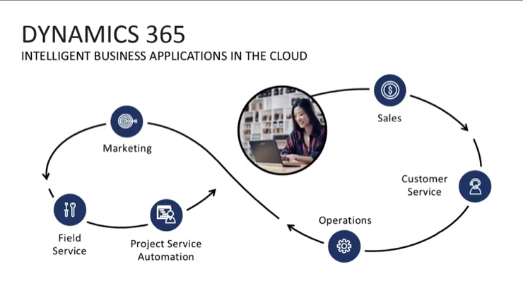 Dynamics 365 for Customer Service